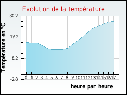 Evolution de la temprature de la ville de L'Isle-d'Abeau